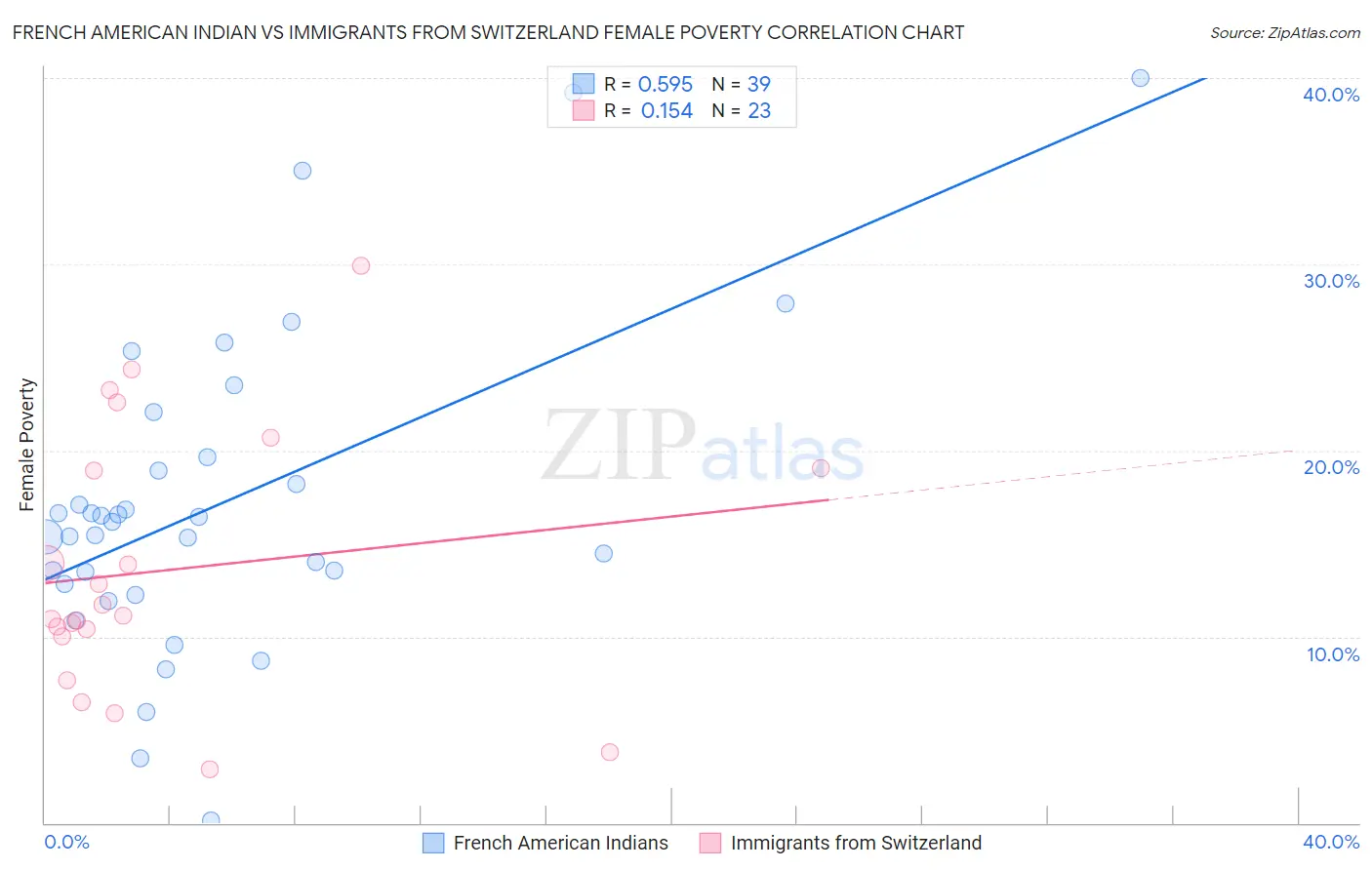 French American Indian vs Immigrants from Switzerland Female Poverty