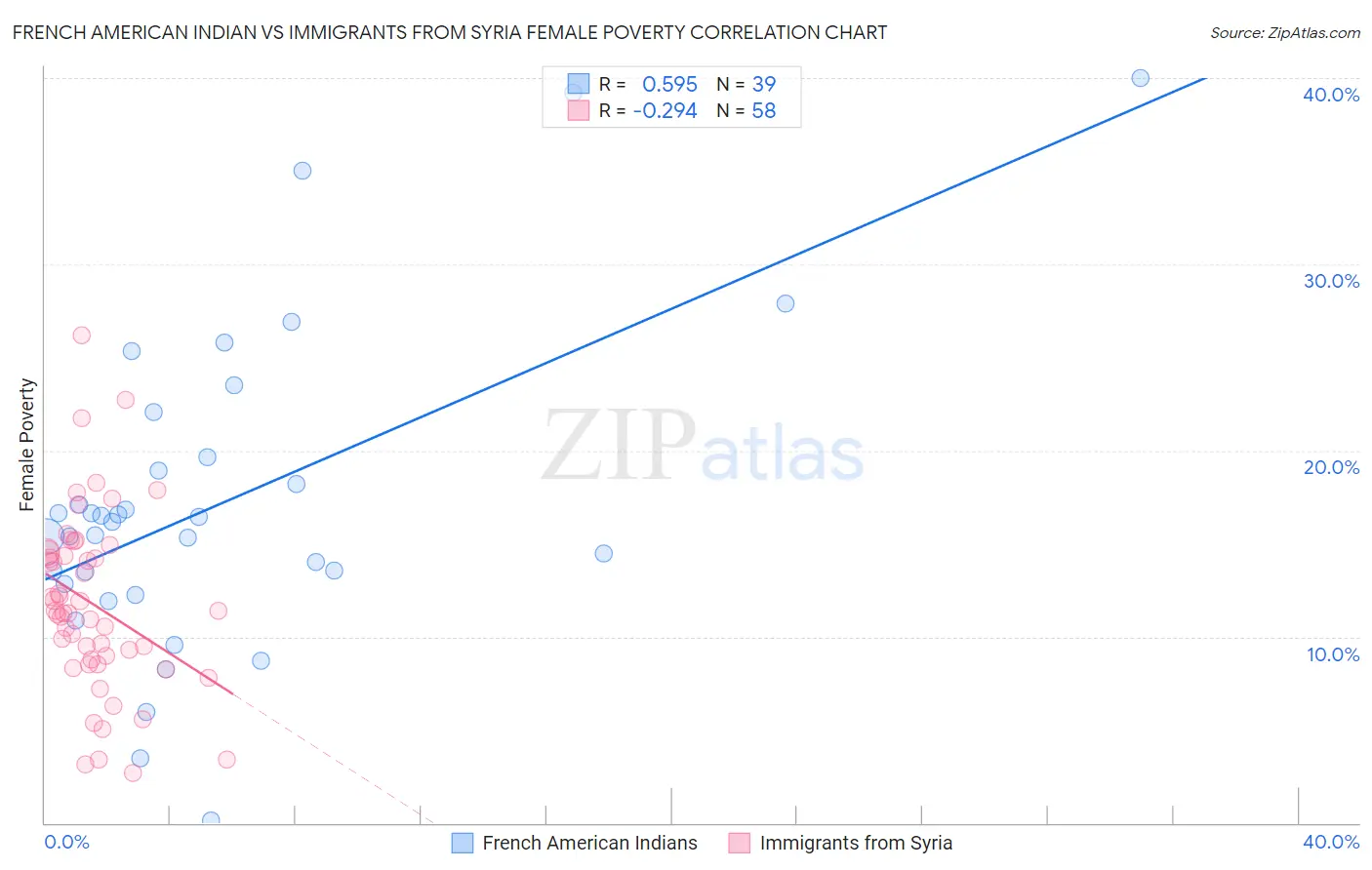 French American Indian vs Immigrants from Syria Female Poverty