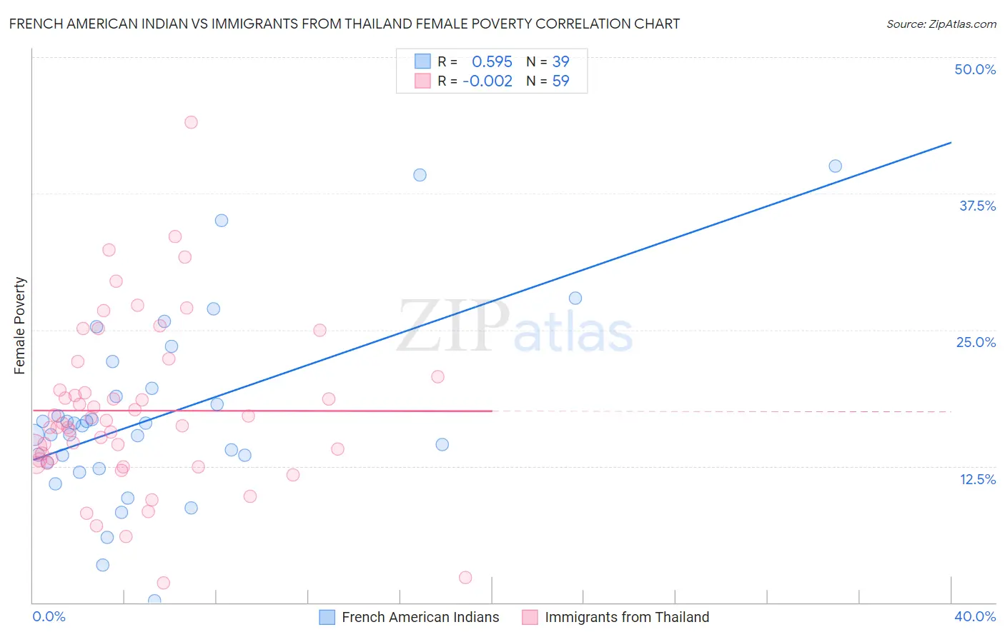 French American Indian vs Immigrants from Thailand Female Poverty