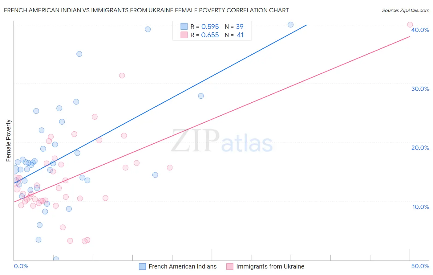 French American Indian vs Immigrants from Ukraine Female Poverty