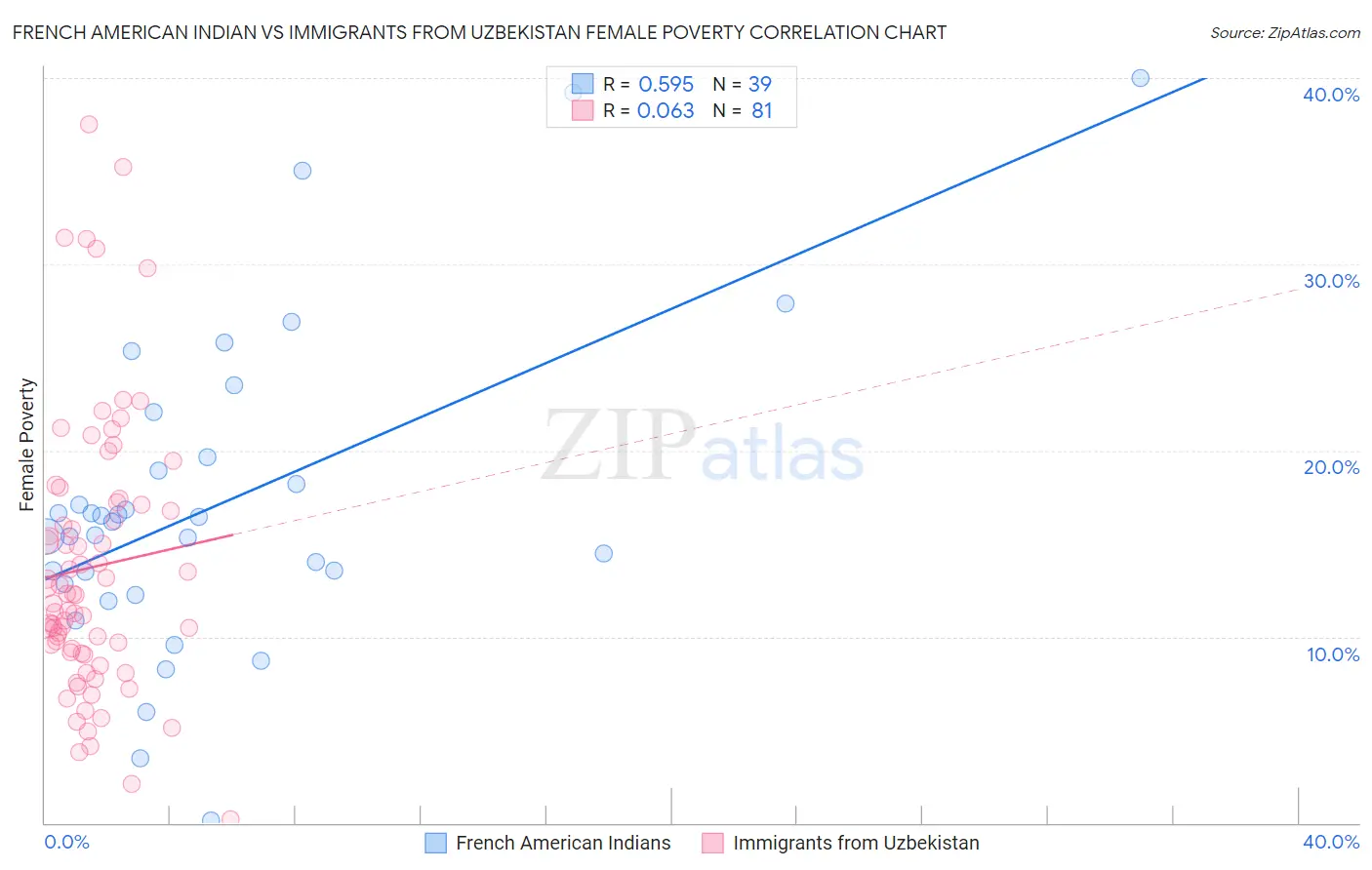 French American Indian vs Immigrants from Uzbekistan Female Poverty