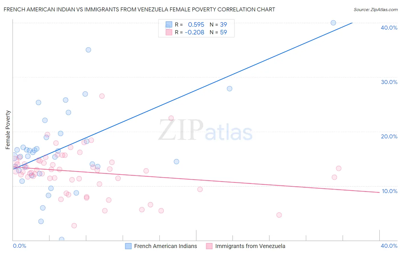 French American Indian vs Immigrants from Venezuela Female Poverty