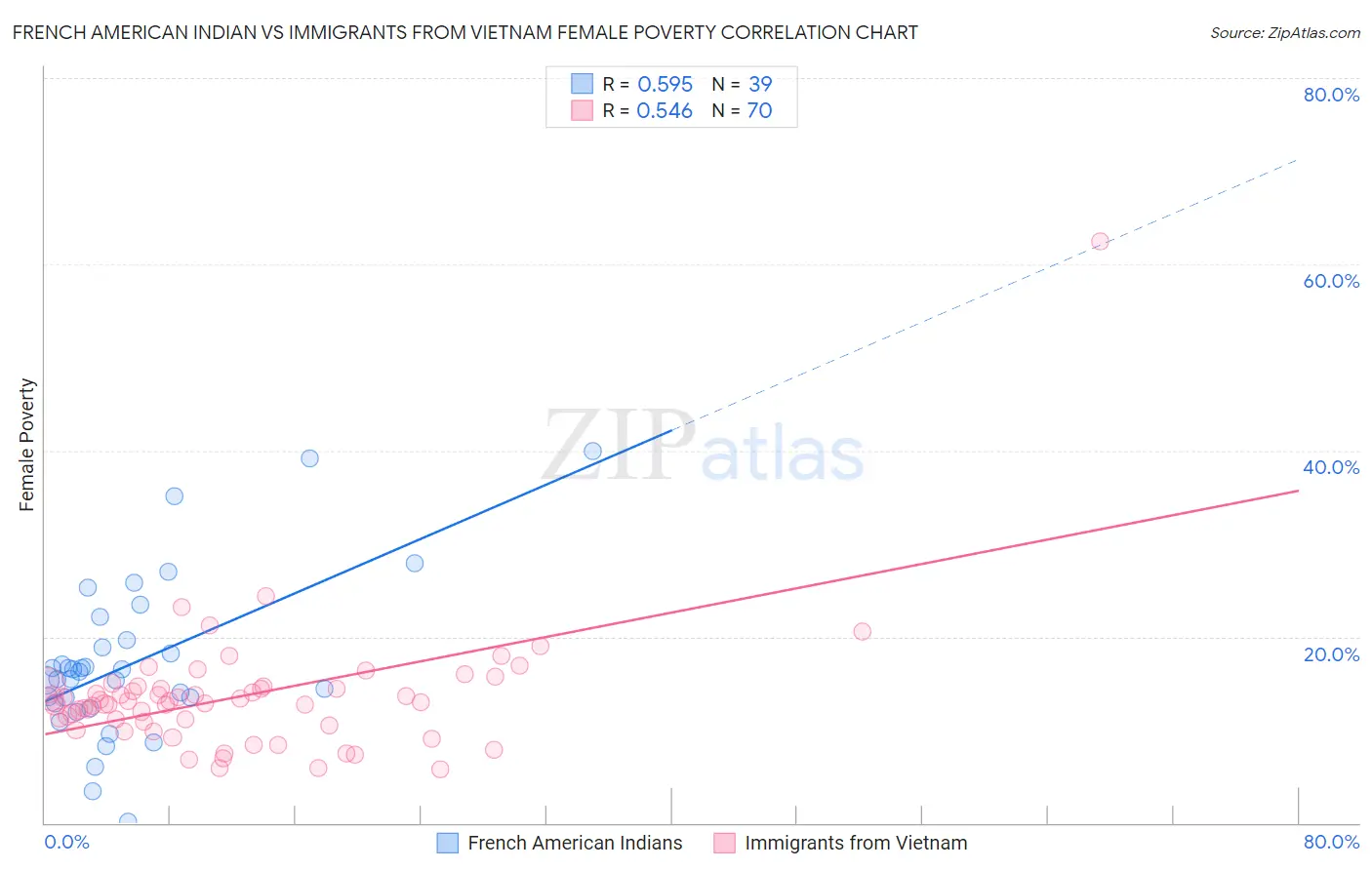 French American Indian vs Immigrants from Vietnam Female Poverty