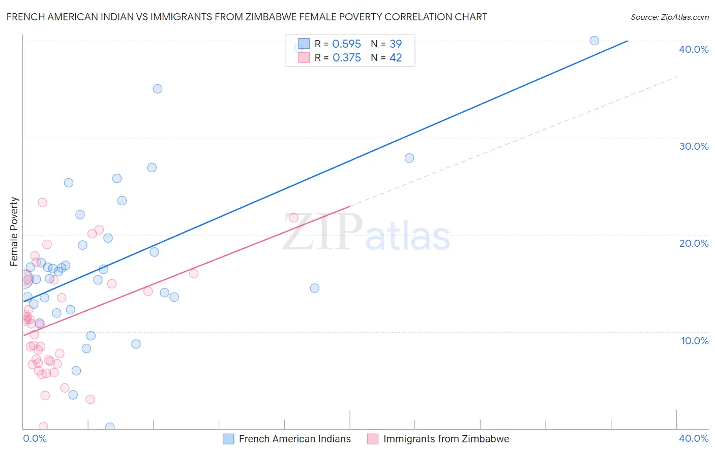 French American Indian vs Immigrants from Zimbabwe Female Poverty