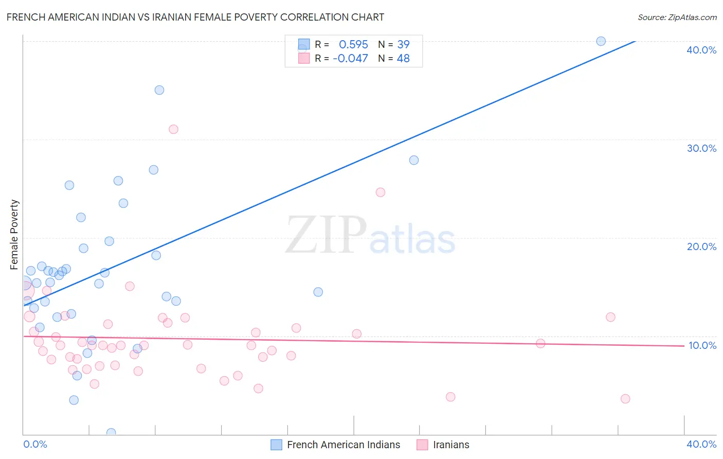 French American Indian vs Iranian Female Poverty
