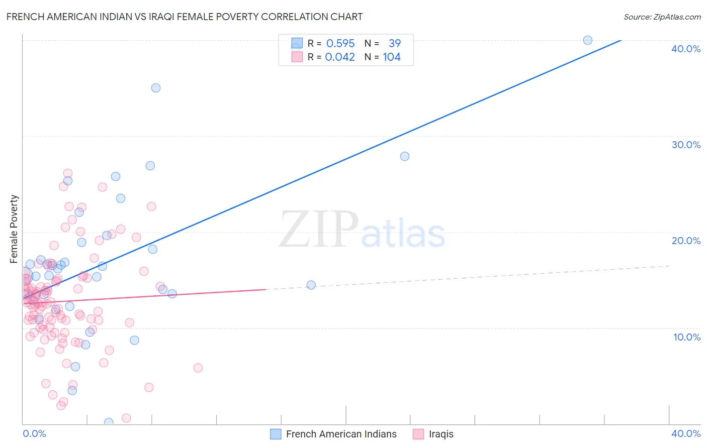 French American Indian vs Iraqi Female Poverty