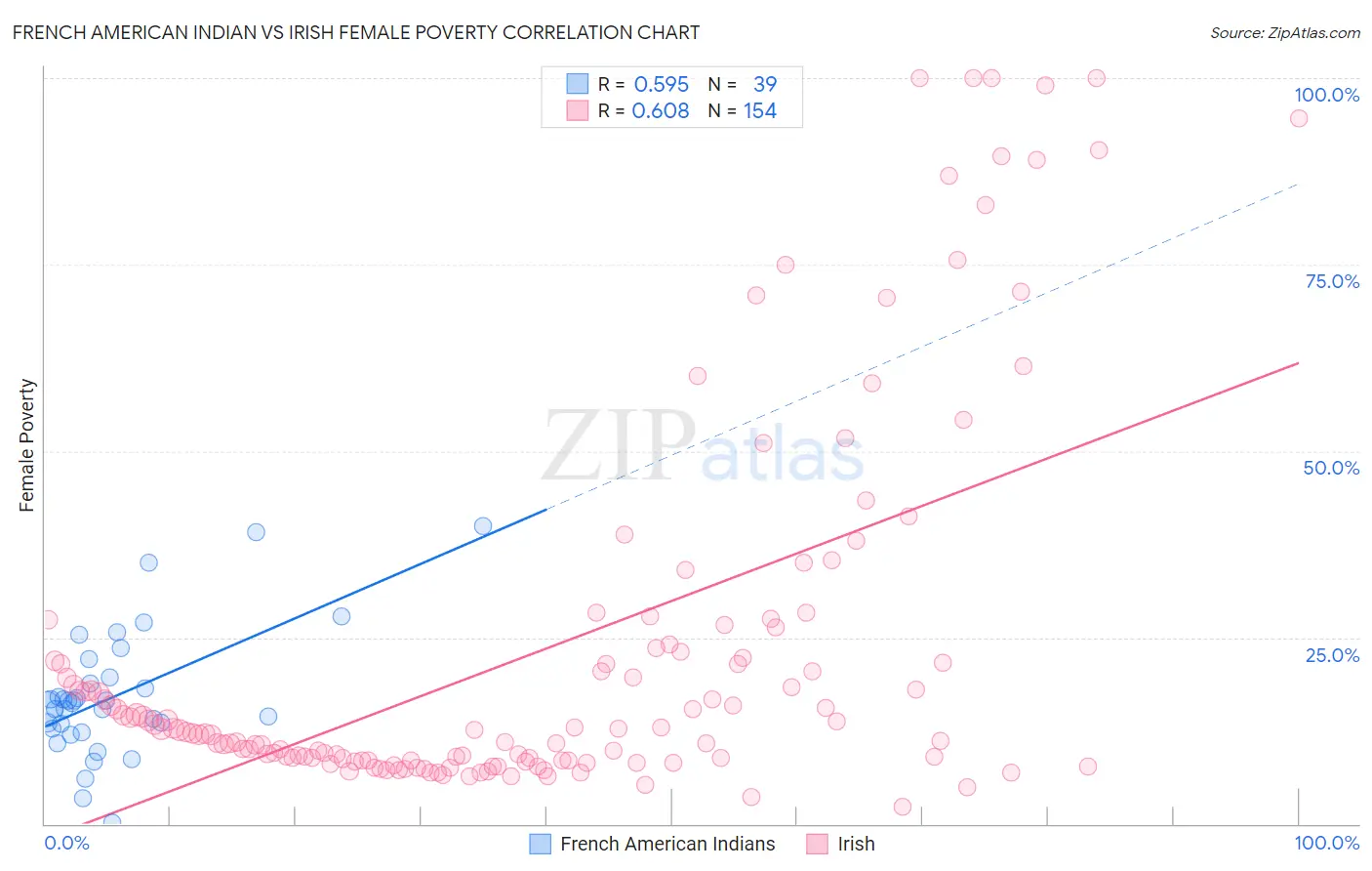 French American Indian vs Irish Female Poverty