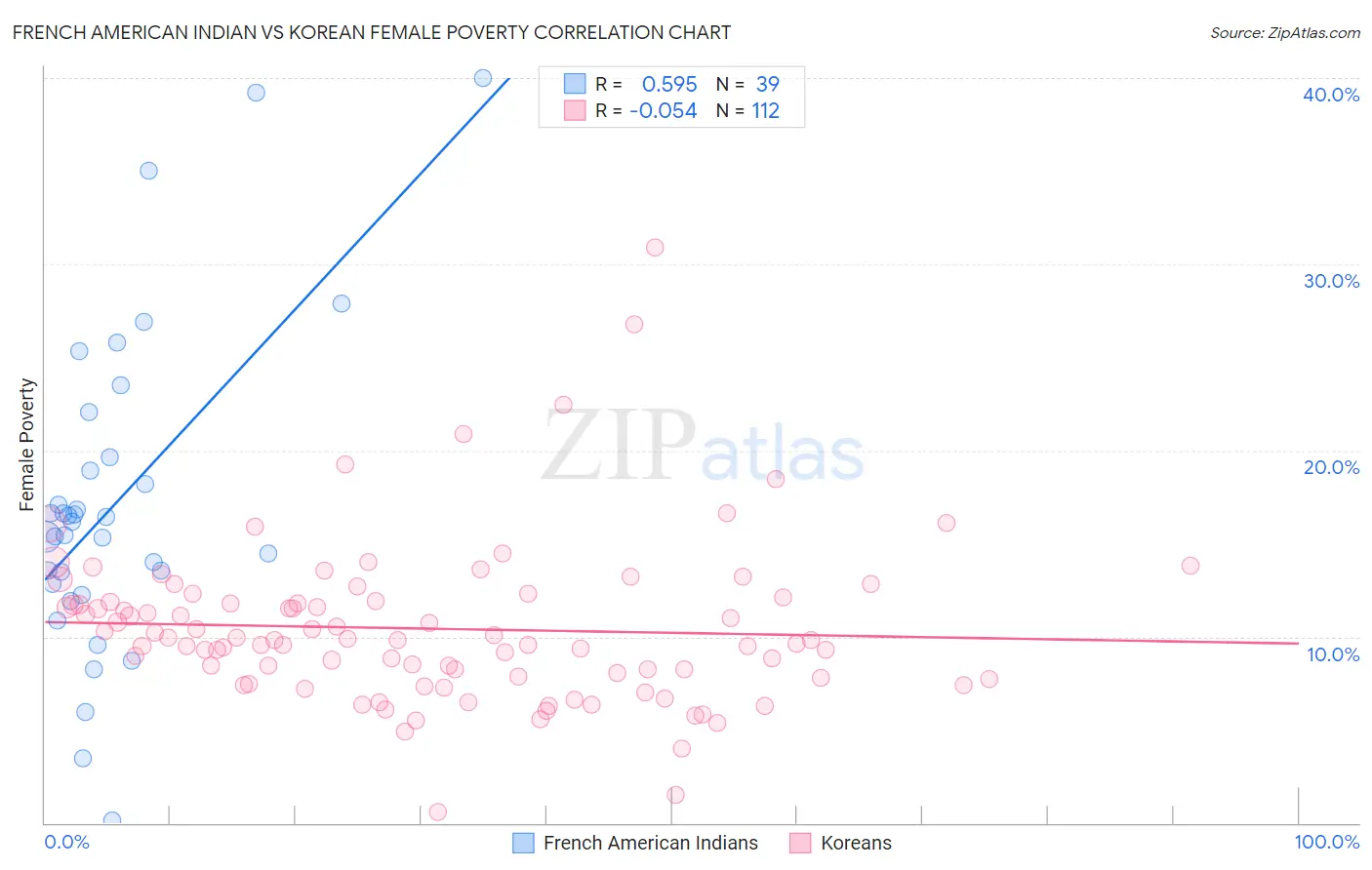 French American Indian vs Korean Female Poverty