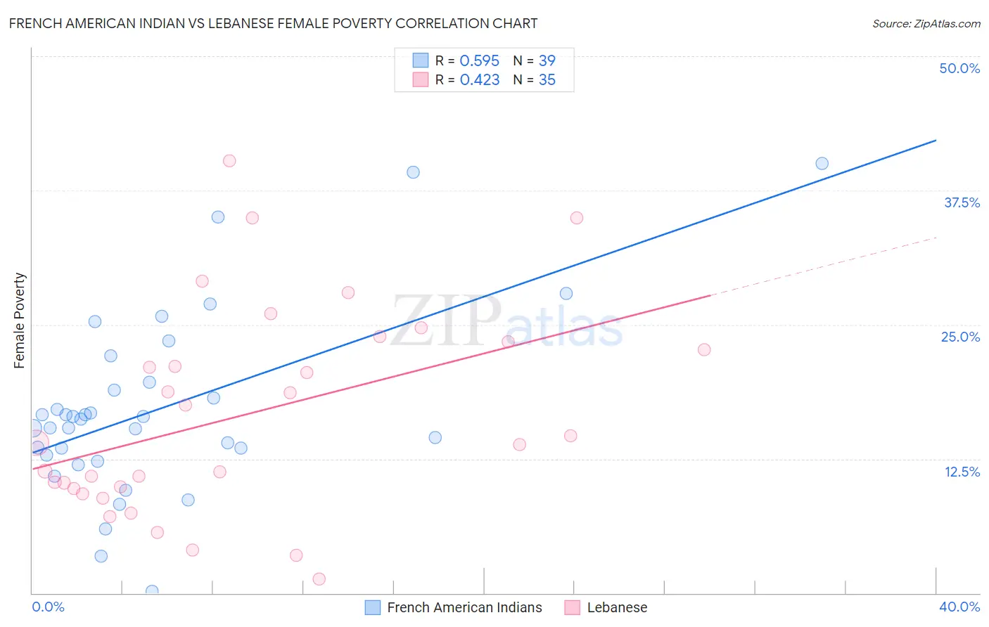 French American Indian vs Lebanese Female Poverty