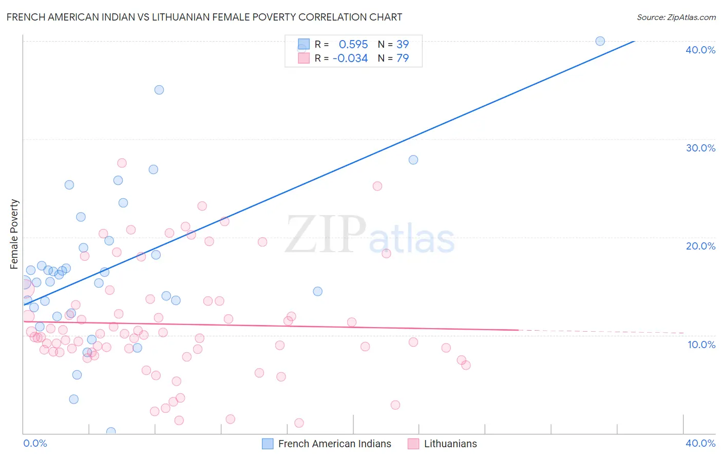 French American Indian vs Lithuanian Female Poverty