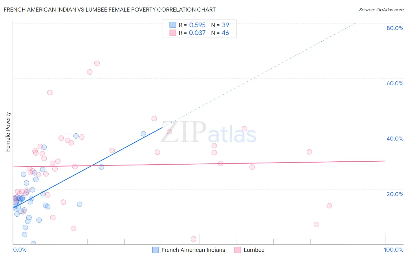 French American Indian vs Lumbee Female Poverty