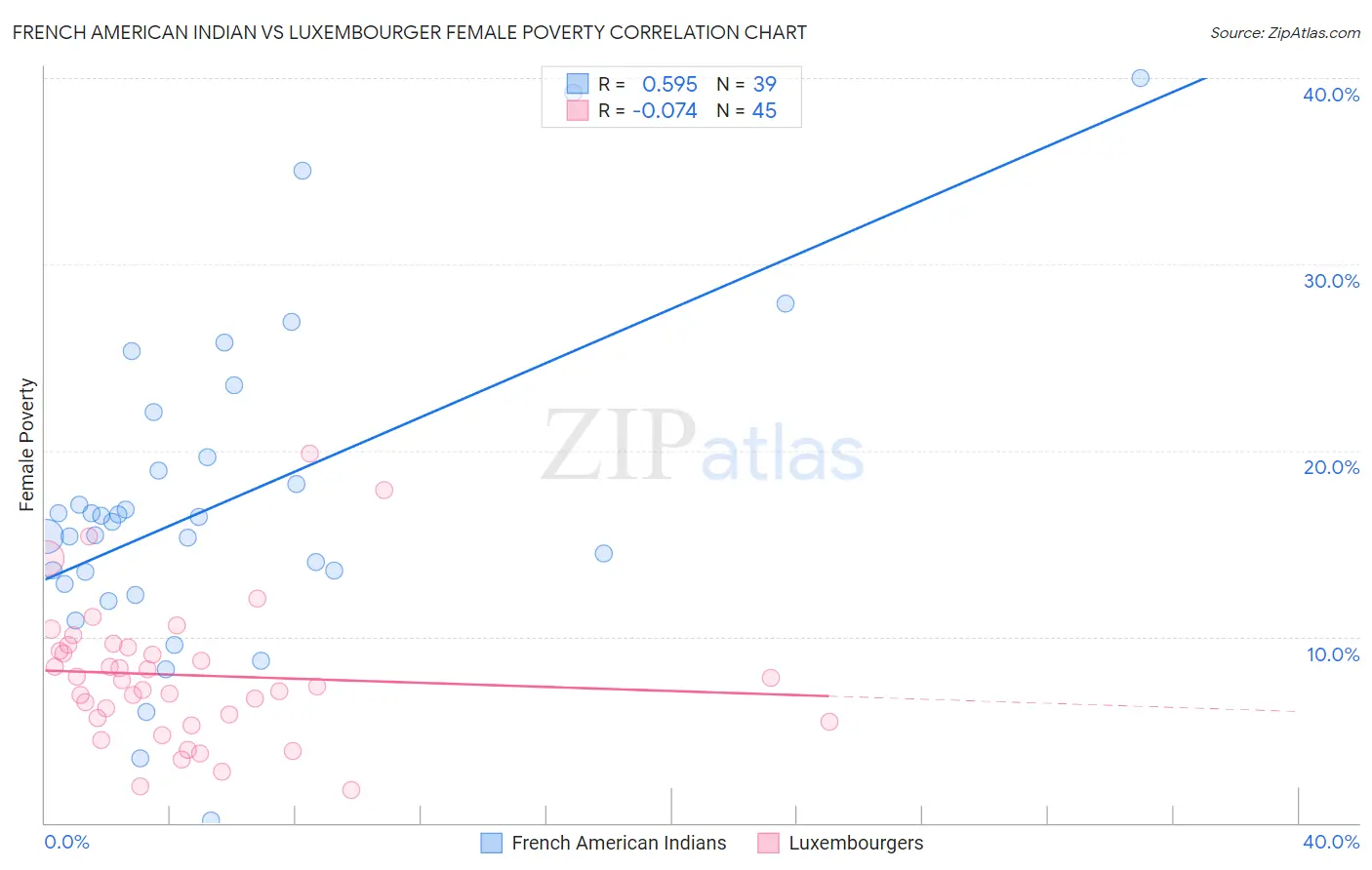 French American Indian vs Luxembourger Female Poverty