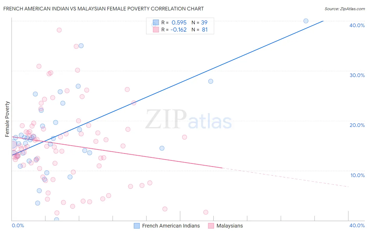 French American Indian vs Malaysian Female Poverty