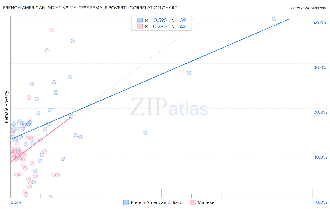 French American Indian vs Maltese Female Poverty