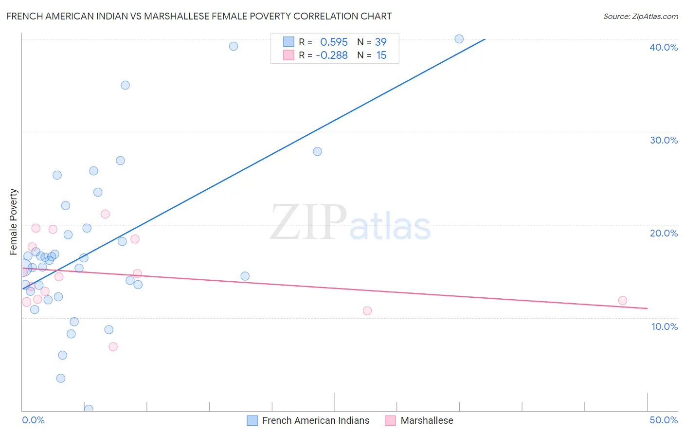 French American Indian vs Marshallese Female Poverty