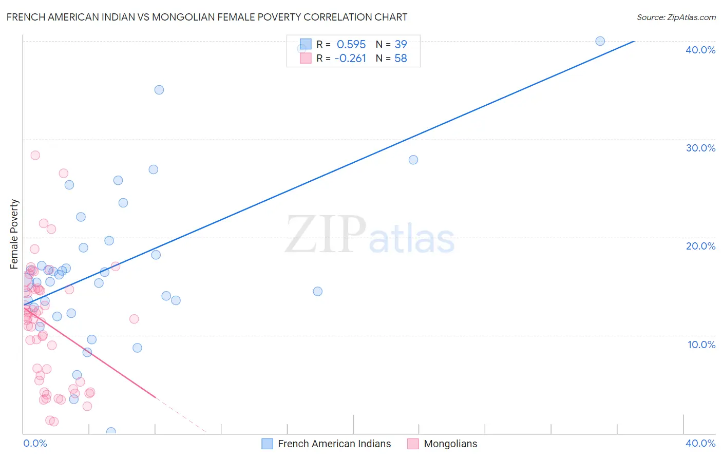 French American Indian vs Mongolian Female Poverty