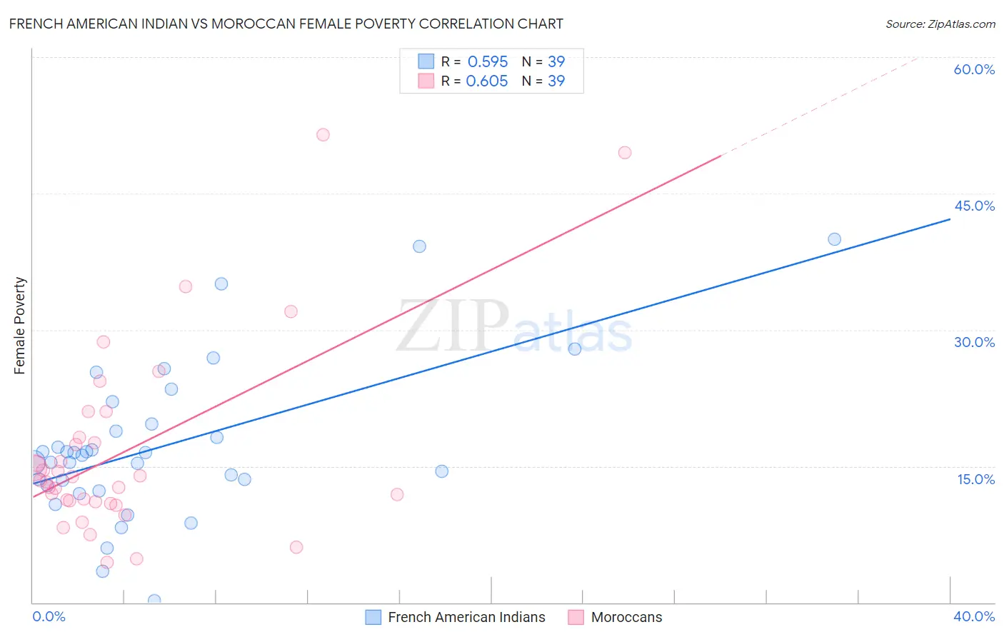 French American Indian vs Moroccan Female Poverty