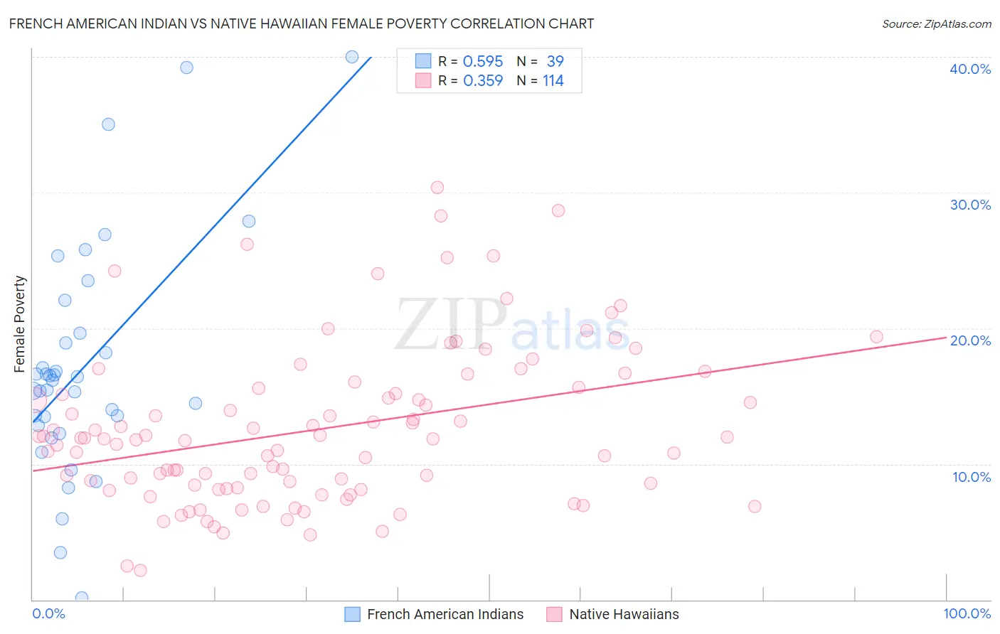 French American Indian vs Native Hawaiian Female Poverty