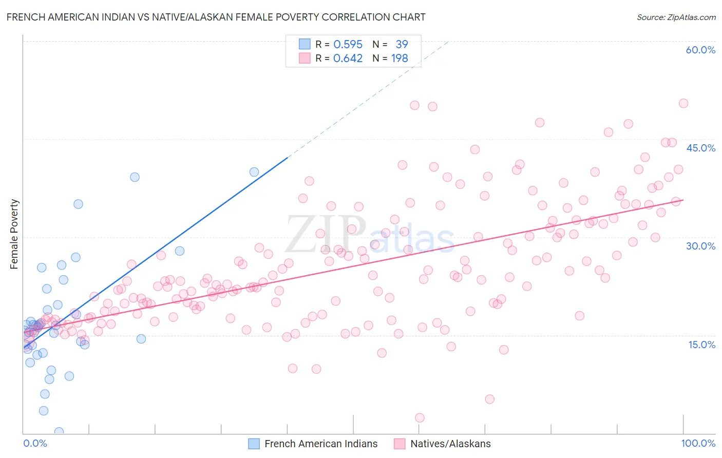 French American Indian vs Native/Alaskan Female Poverty