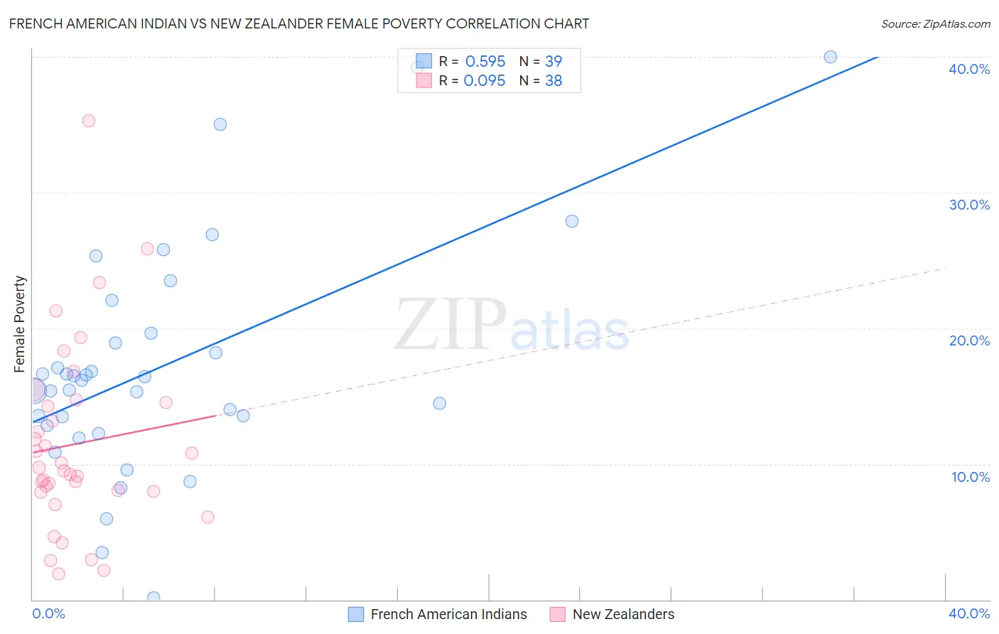 French American Indian vs New Zealander Female Poverty