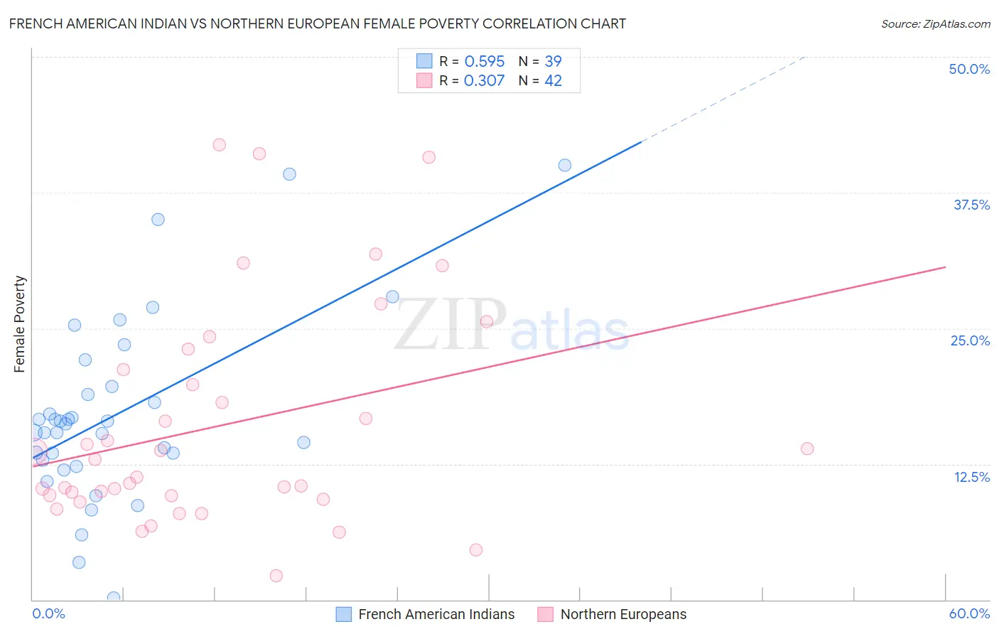 French American Indian vs Northern European Female Poverty