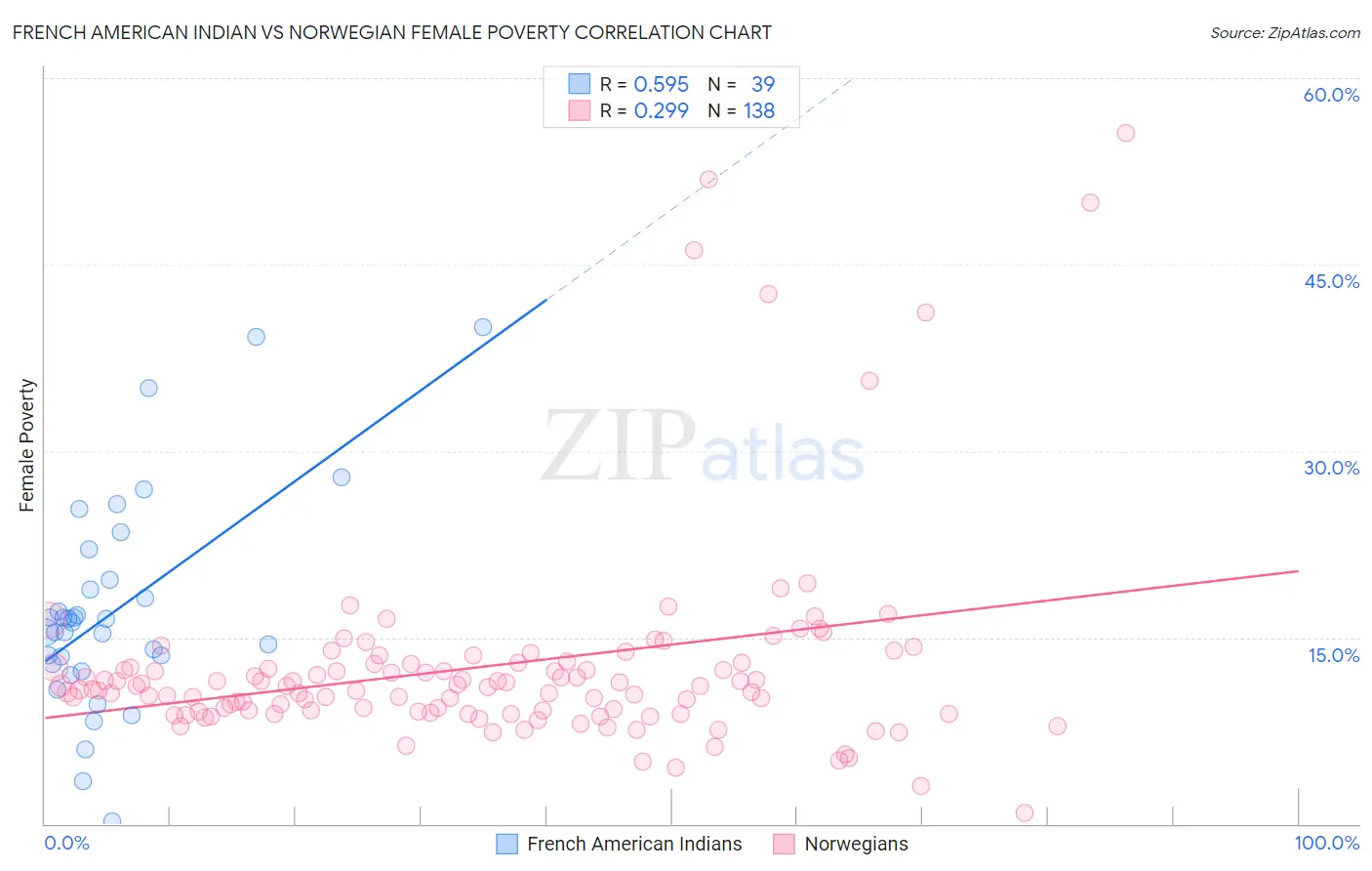 French American Indian vs Norwegian Female Poverty