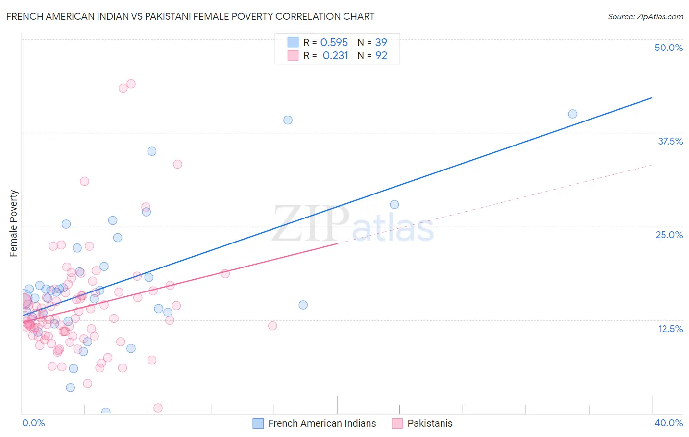 French American Indian vs Pakistani Female Poverty