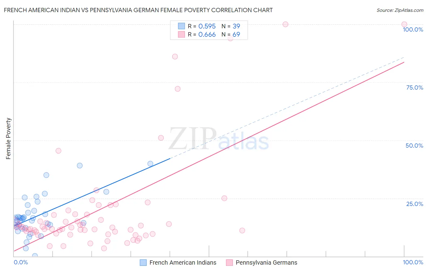 French American Indian vs Pennsylvania German Female Poverty