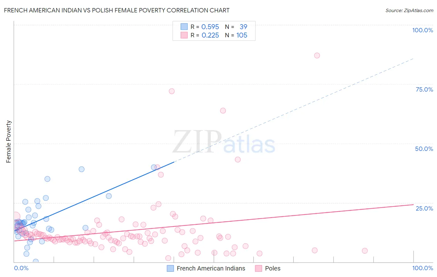 French American Indian vs Polish Female Poverty