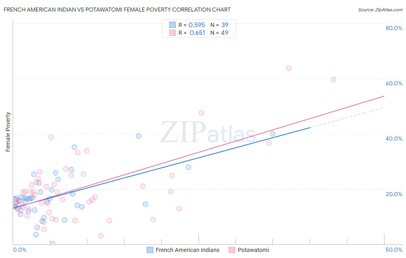 French American Indian vs Potawatomi Female Poverty