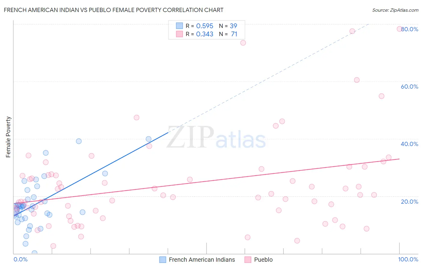 French American Indian vs Pueblo Female Poverty