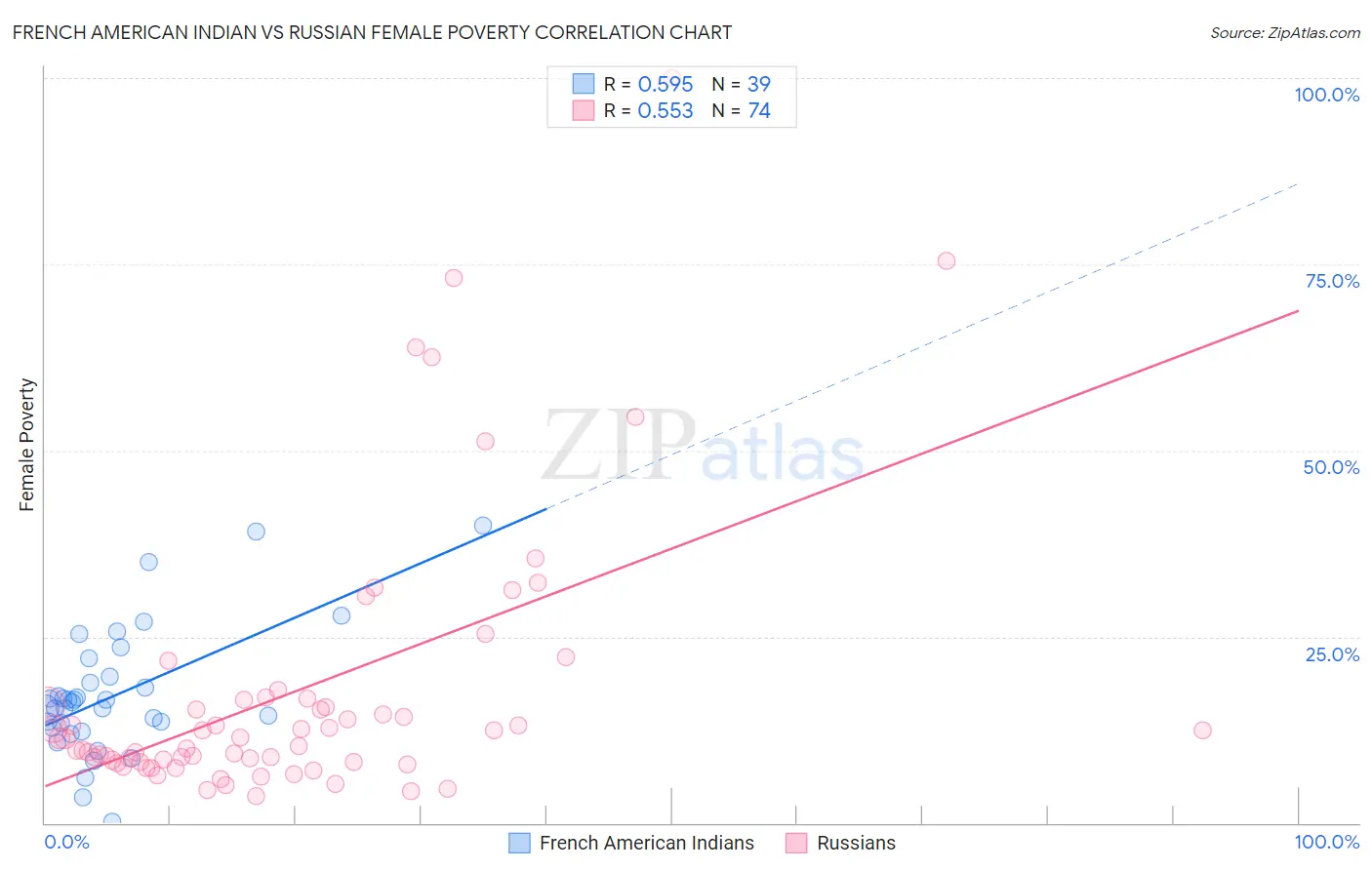 French American Indian vs Russian Female Poverty