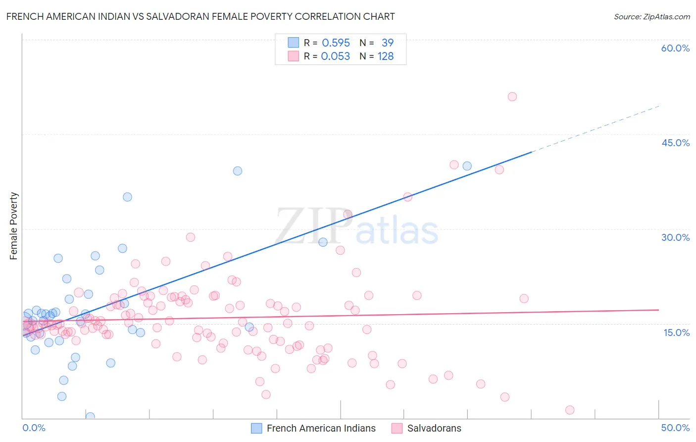 French American Indian vs Salvadoran Female Poverty