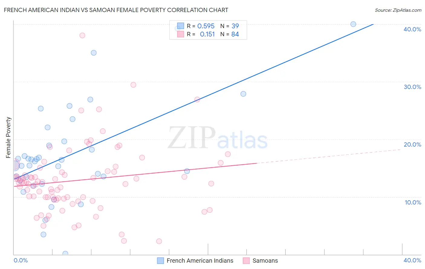 French American Indian vs Samoan Female Poverty