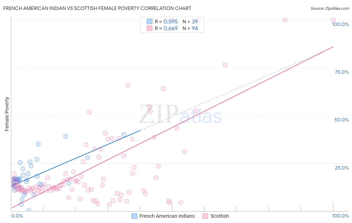 French American Indian vs Scottish Female Poverty