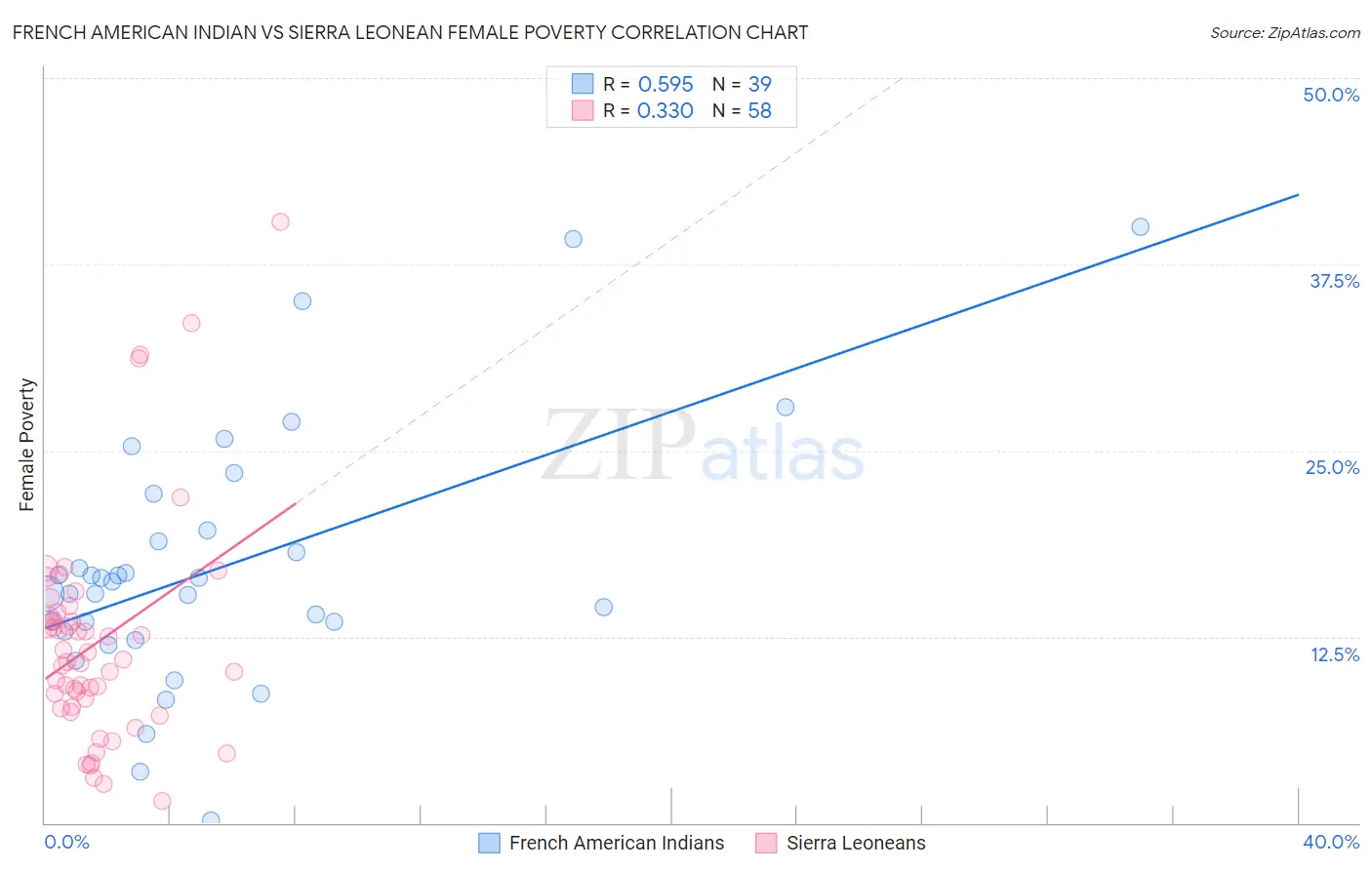 French American Indian vs Sierra Leonean Female Poverty