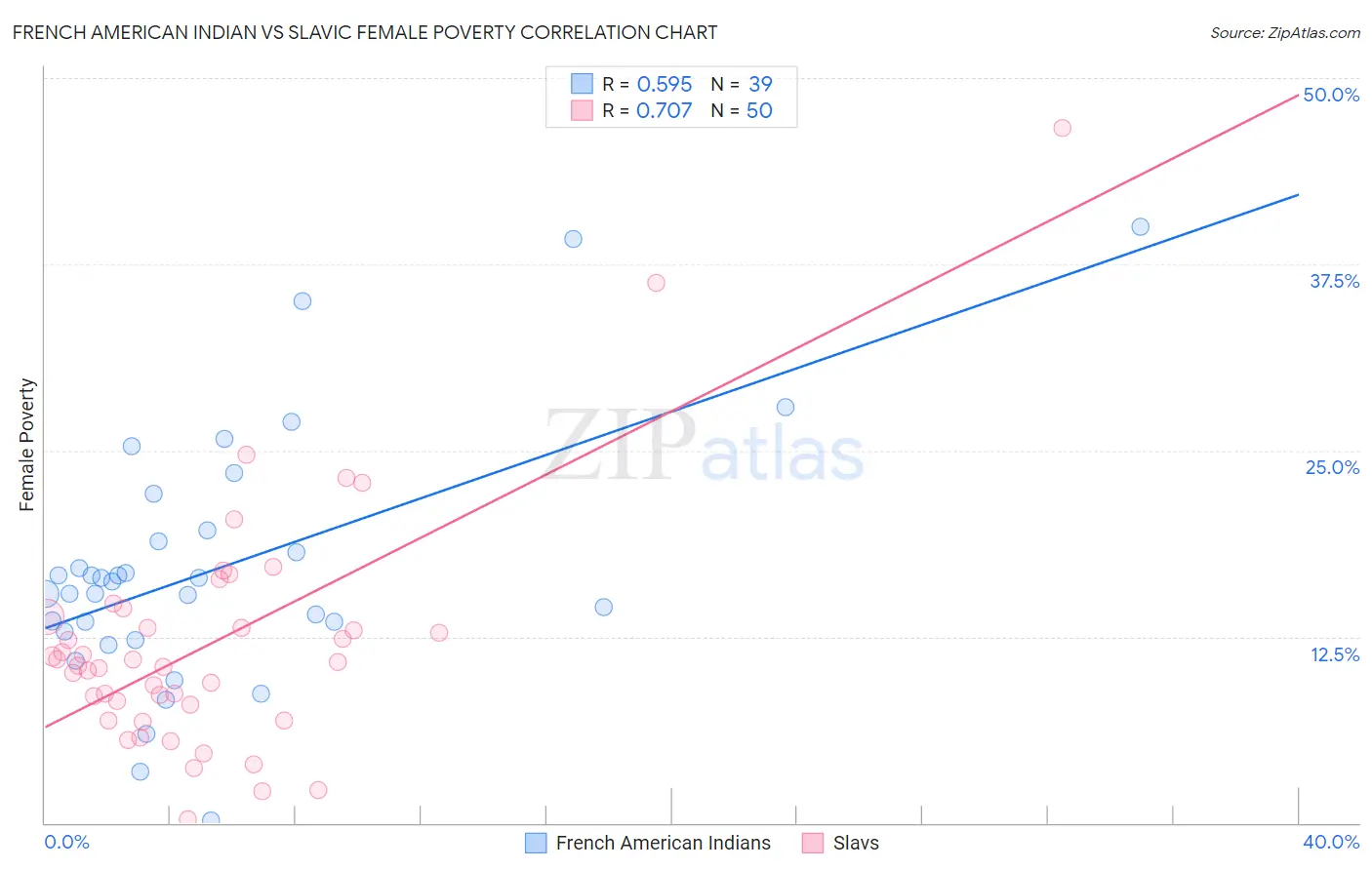 French American Indian vs Slavic Female Poverty