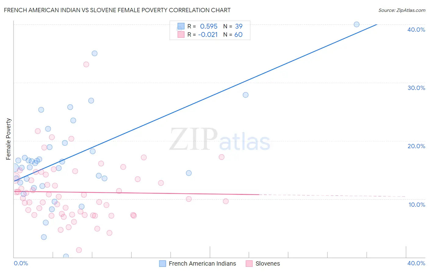 French American Indian vs Slovene Female Poverty