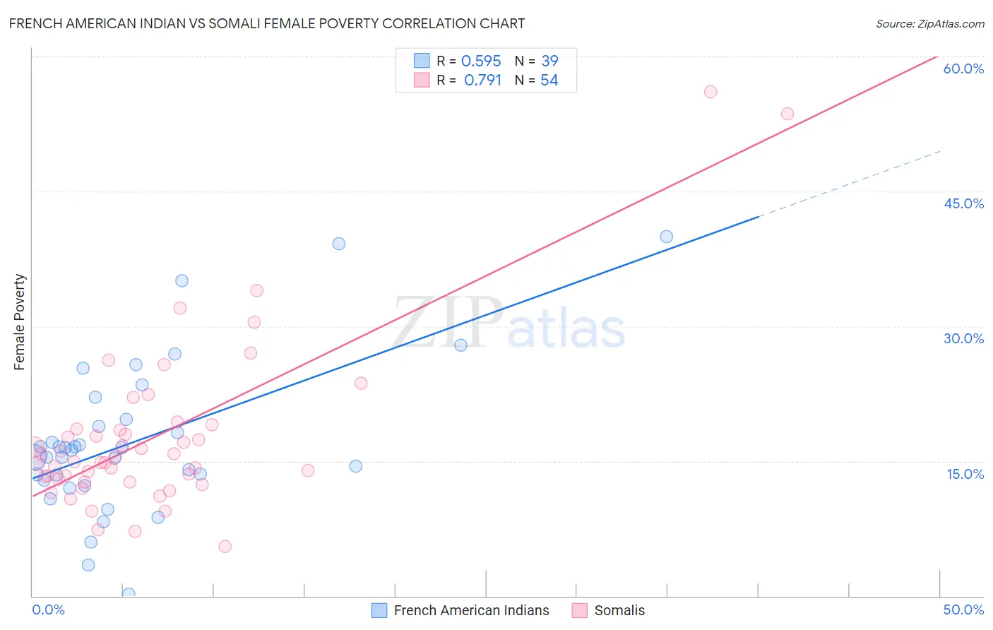 French American Indian vs Somali Female Poverty