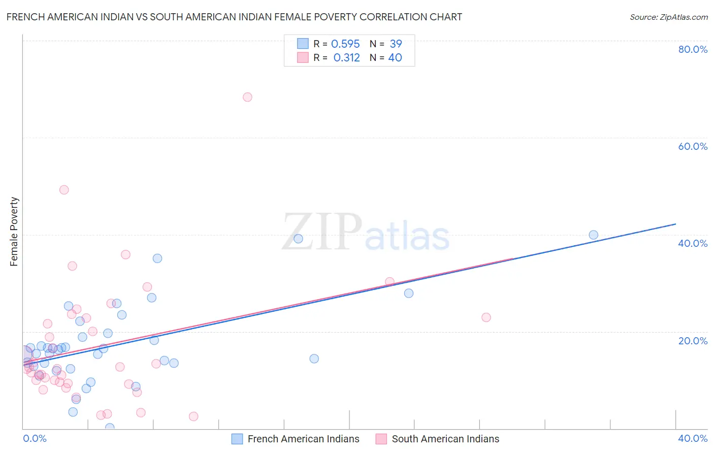 French American Indian vs South American Indian Female Poverty