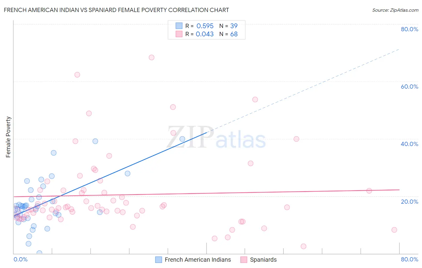 French American Indian vs Spaniard Female Poverty