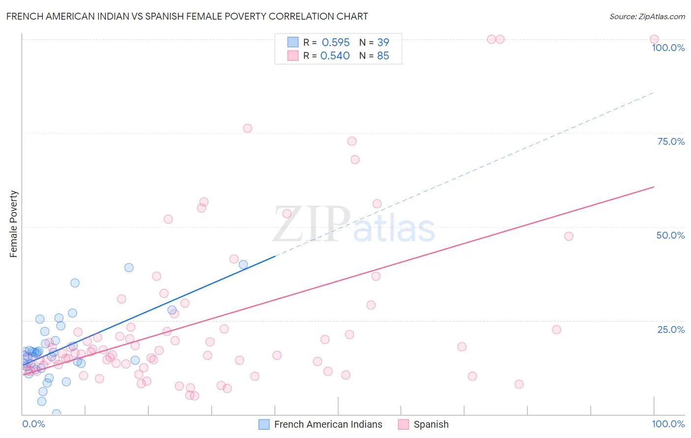 French American Indian vs Spanish Female Poverty