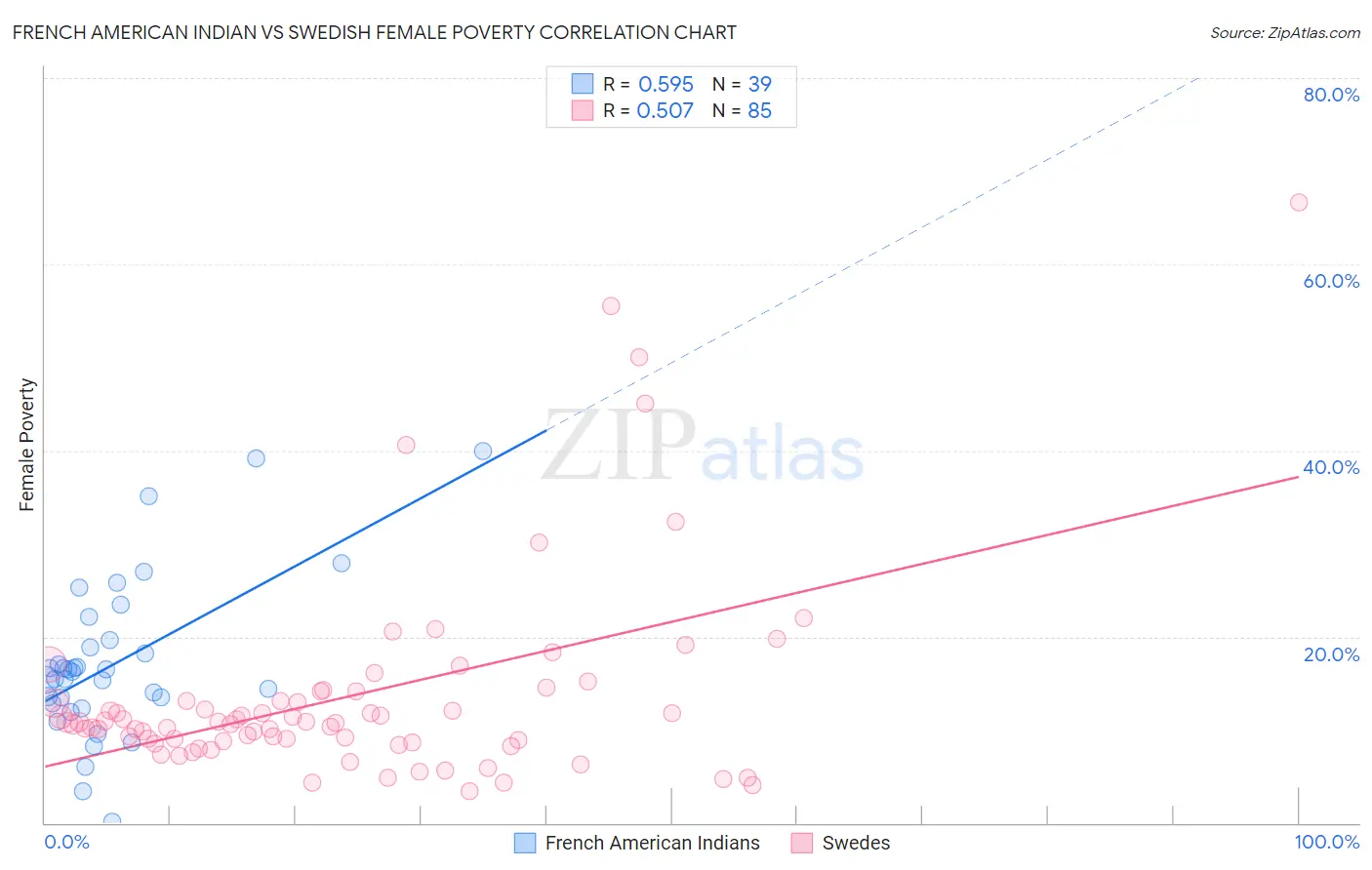 French American Indian vs Swedish Female Poverty