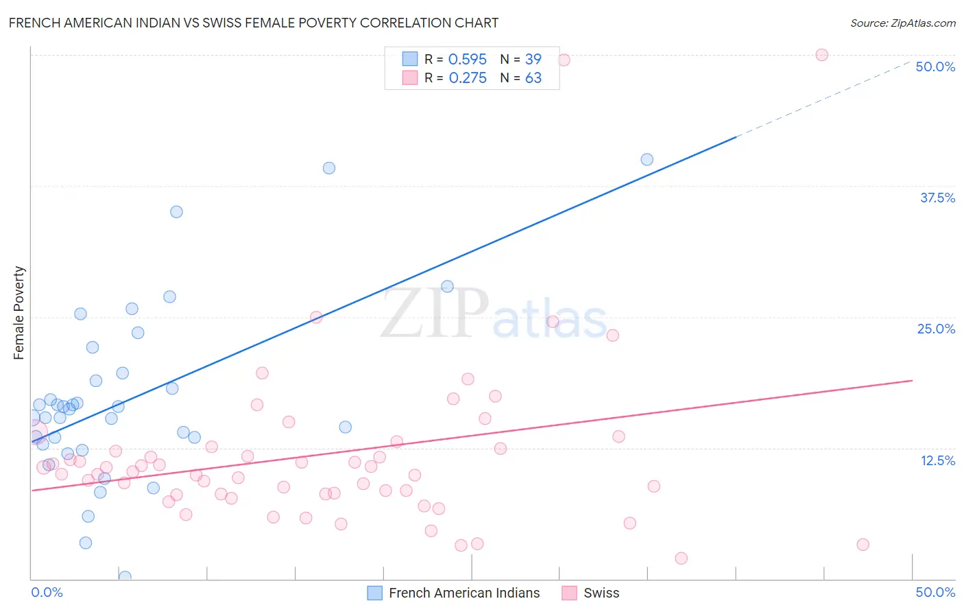 French American Indian vs Swiss Female Poverty