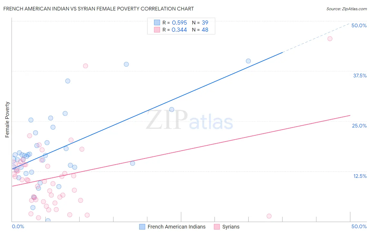 French American Indian vs Syrian Female Poverty
