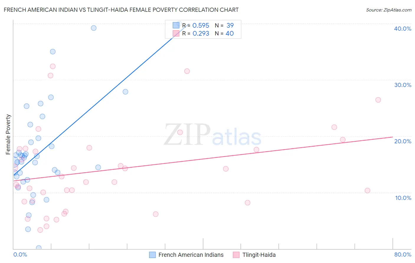 French American Indian vs Tlingit-Haida Female Poverty