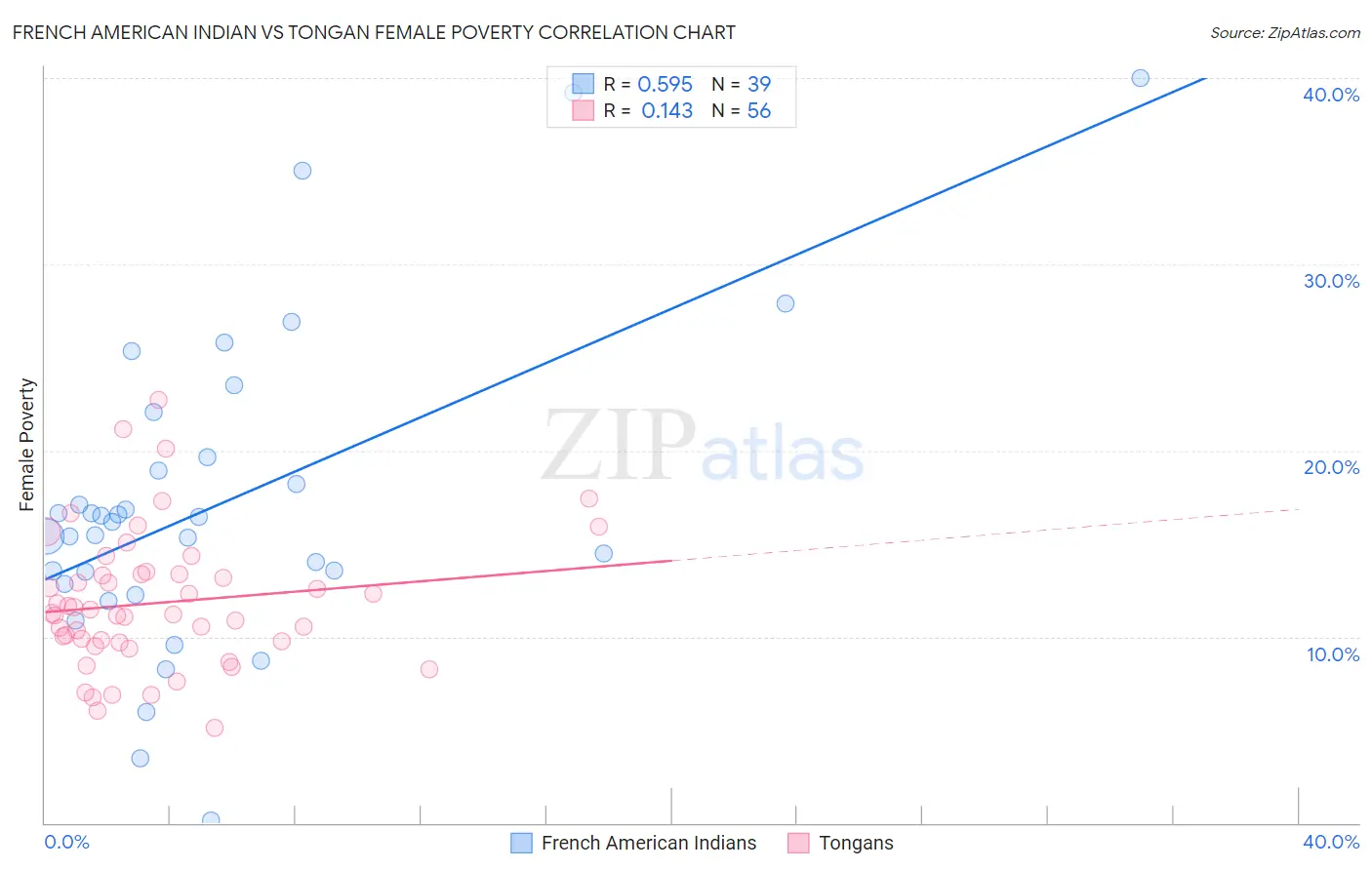 French American Indian vs Tongan Female Poverty