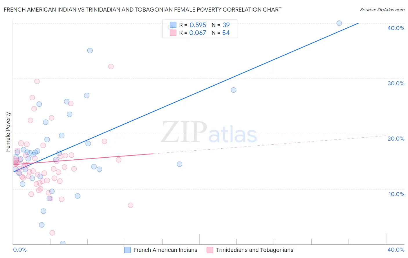 French American Indian vs Trinidadian and Tobagonian Female Poverty