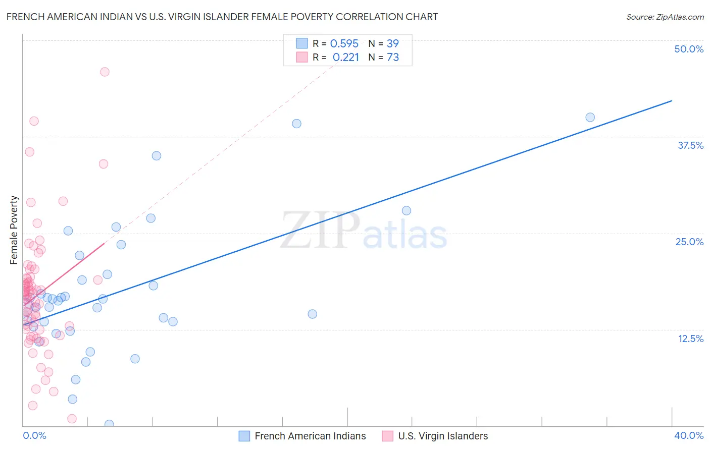 French American Indian vs U.S. Virgin Islander Female Poverty