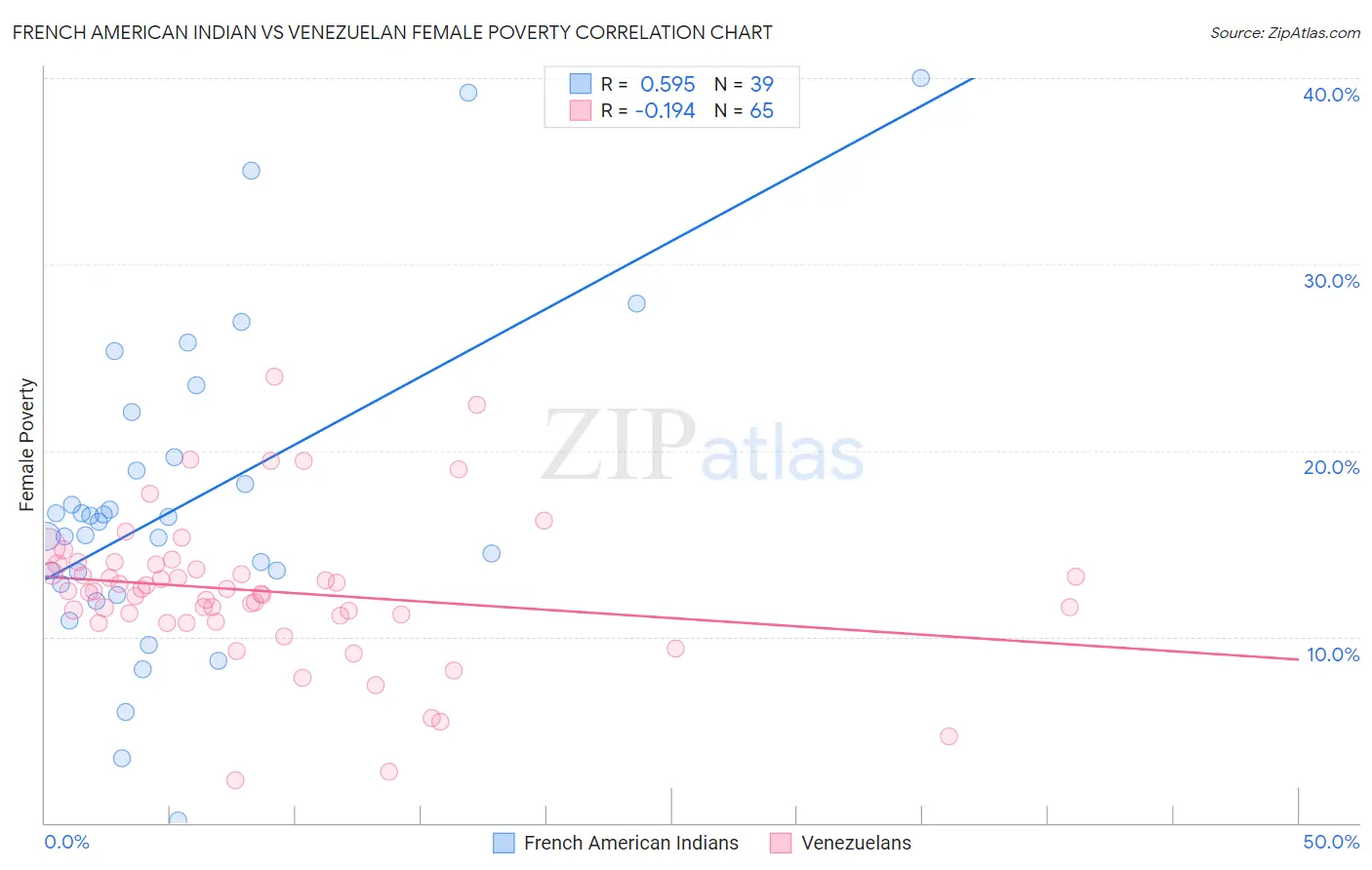 French American Indian vs Venezuelan Female Poverty